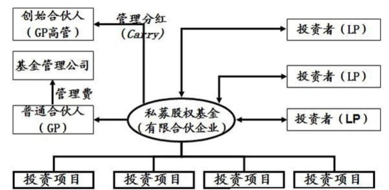私募股权